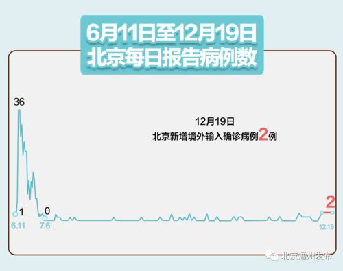 北京昨日新增2例（北京昨日新增17例,详情来了）