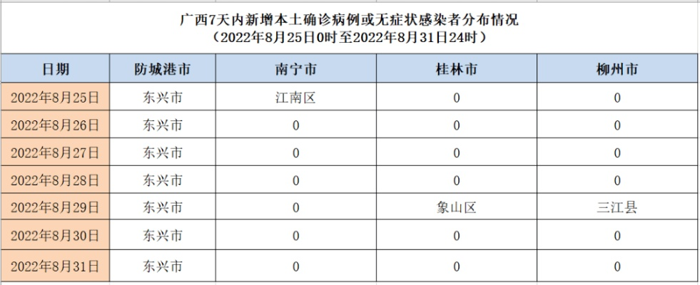 【广西新增本土无症状9例涉及3市,广西新增5例】 【广西新增本土无症状9例涉及3市,广西新增5例】