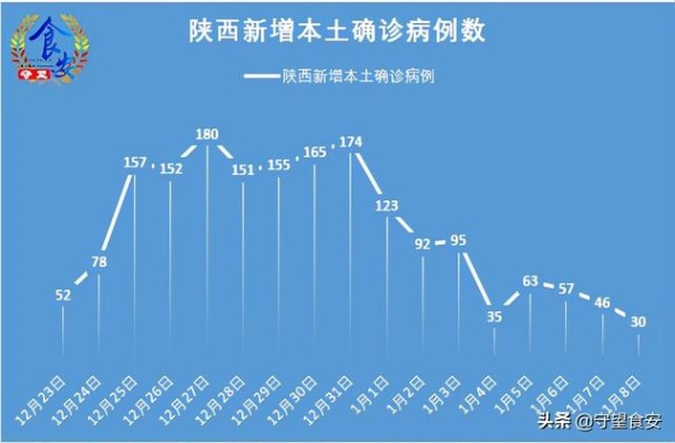 陕西新增86例本土确诊累计确诊235例/陕西新增报告6例本土确诊病例1例本土无症状感染者