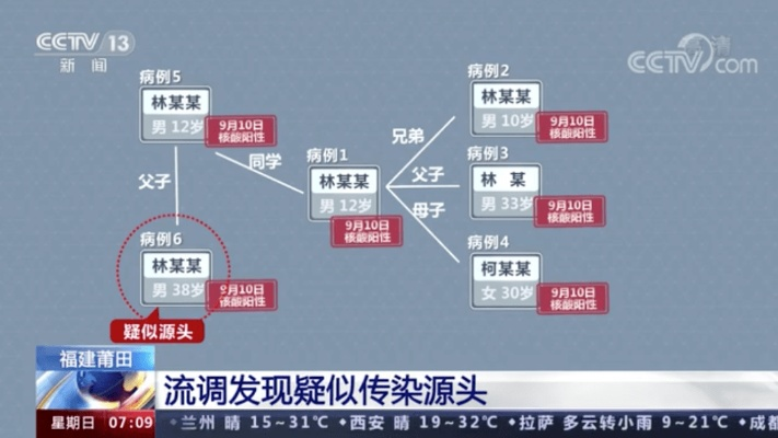 莆田疑似源头病例全家遭网暴/莆田现6例确诊源头