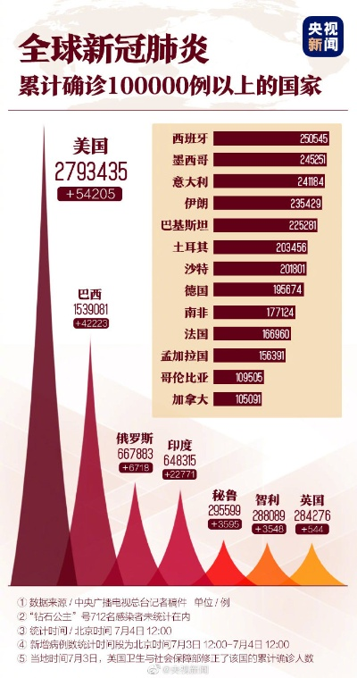 【美国肺炎超629万例,美国肺炎感染人数最新新闻】