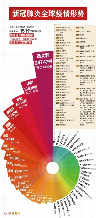 全球疫情最新消息今天(全球疫情最新消息报道) 全球疫情最新消息今天(全球疫情最新消息报道)