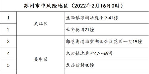 【苏州现有中风险地区50个,苏州现在风险等级】 【苏州现有中风险地区50个,苏州现在风险等级】