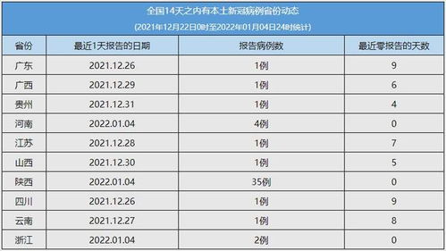 31省新增本土41例/31省新增本土确诊4例 31省新增本土41例/31省新增本土确诊4例