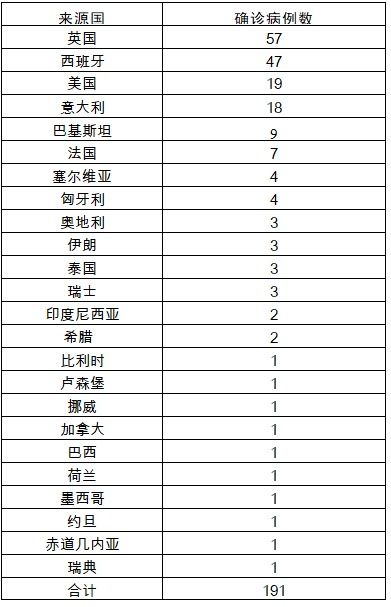 31省新增本土41例/31省新增本土确诊4例 31省新增本土41例/31省新增本土确诊4例