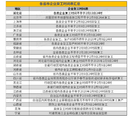 河南企业复工时间/河南企业复工时间表