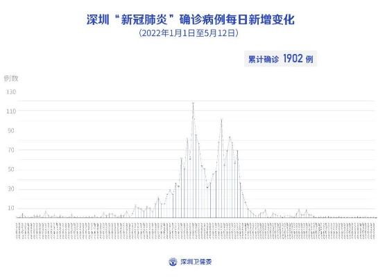 深圳:初步遏制疫情扩散势头/深圳疫情策略