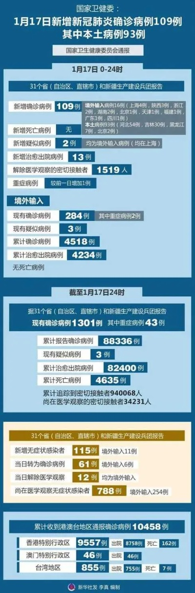 31省新增本土确诊107例:河北90例:31省区市新增确诊33例 含本土17例河北 31省新增本土确诊107例:河北90例:31省区市新增确诊33例 含本土17例河北