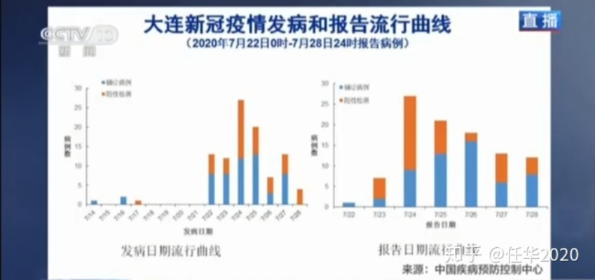 【武汉北京大连的疫情发现同一问题,武汉和大连的距离】 【武汉北京大连的疫情发现同一问题,武汉和大连的距离】