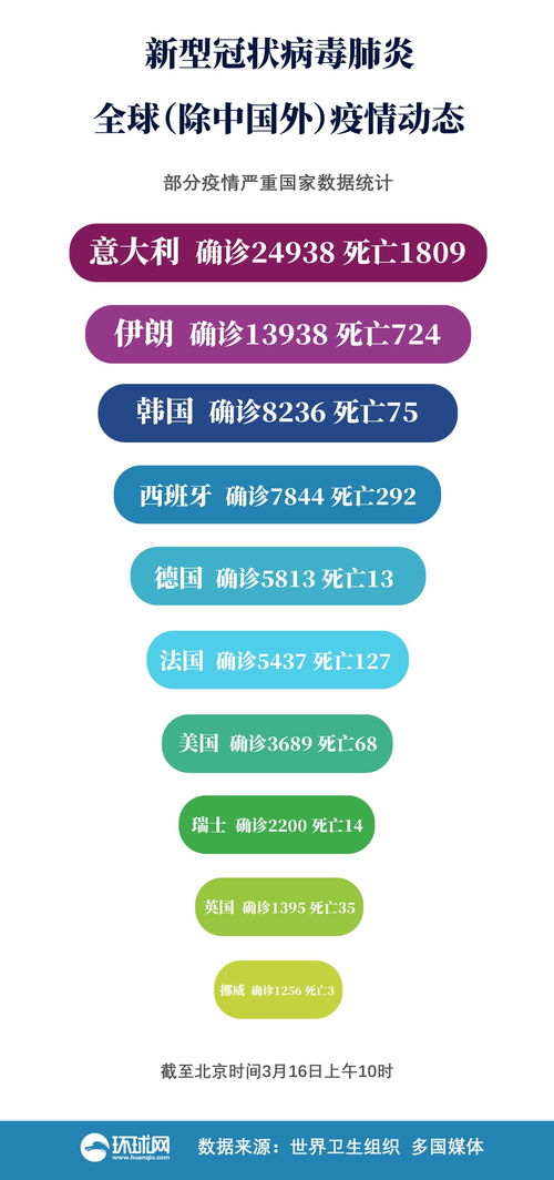西班牙累计确诊超12万例/西班牙新增6584例确诊病例