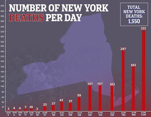 【纽约新增死亡下降/纽约新增确诊病例】