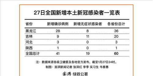 北京丰台新增27例感染者:北京丰台新增疫情