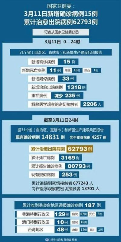 31省区市新增确诊13例/31省区市新增确诊病例20例 31省区市新增确诊13例/31省区市新增确诊病例20例