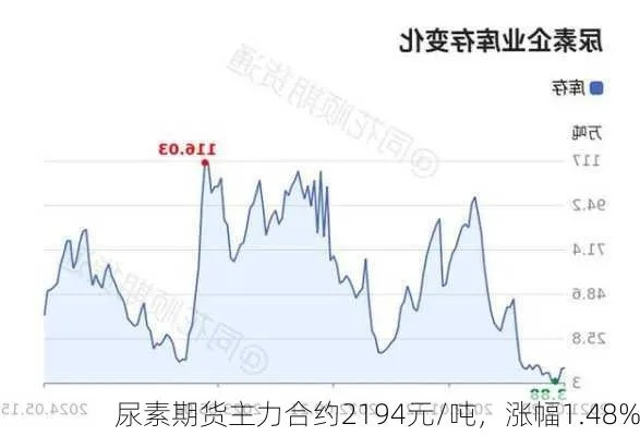 【尿素期货行情/近期尿素行情走势】 【尿素期货行情/近期尿素行情走势】