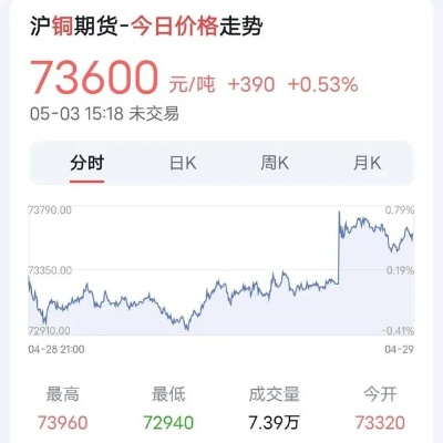 【今日铜价多少钱一斤,今日铜价多少钱一斤河南】 【今日铜价多少钱一斤,今日铜价多少钱一斤河南】