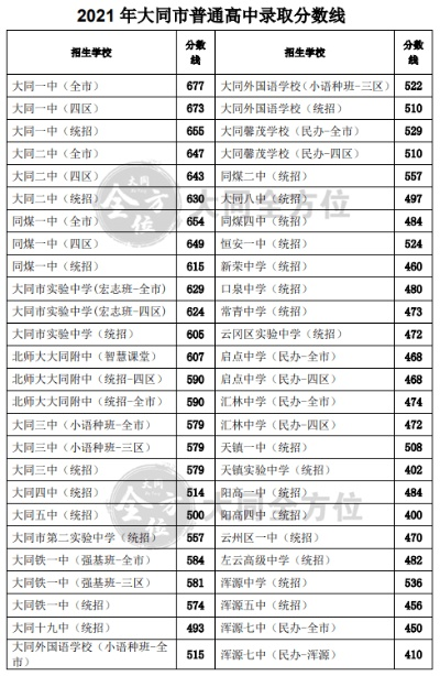 【大同铁一中分数线,大同铁一中2021中考喜报】 【大同铁一中分数线,大同铁一中2021中考喜报】