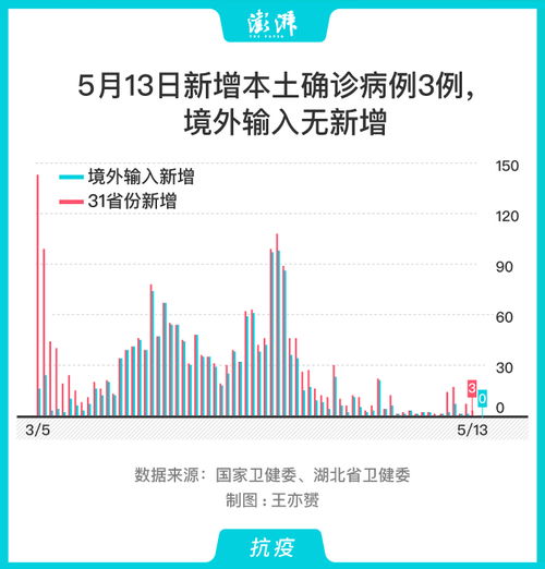 31省新增本土3例(31省新增本土病例33+10) 31省新增本土3例(31省新增本土病例33+10)