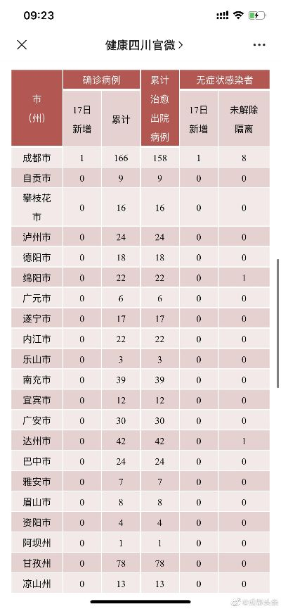 四川新增1例本土确诊/四川新增本土确诊病例1例 四川新增1例本土确诊/四川新增本土确诊病例1例