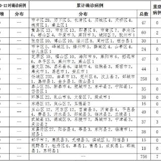 山东增本土确诊175例/山东新增本土一例 山东增本土确诊175例/山东新增本土一例