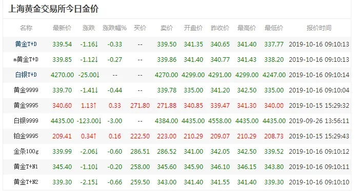 上海黄金交易所价格/上海黄金交易所