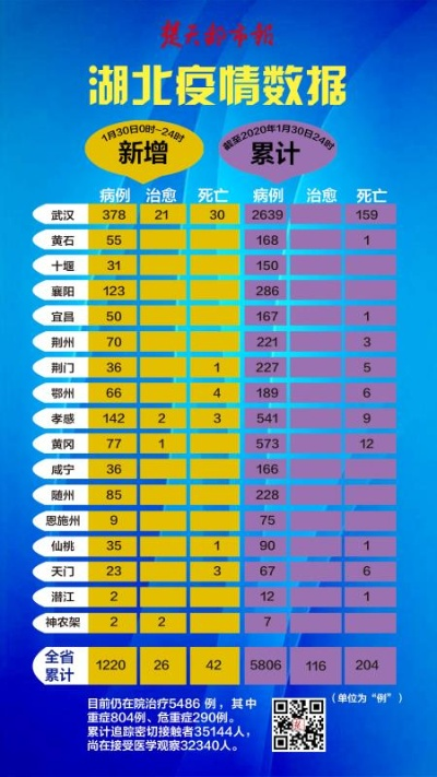 湖北新增确诊病例411例:湖北新增确诊一例 湖北新增确诊病例411例:湖北新增确诊一例