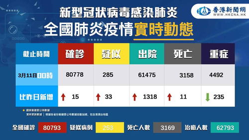 31省份新增15例:31个省新增15例 31省份新增15例:31个省新增15例
