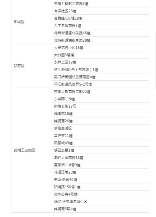 【苏州现有中风险地区50个/苏州哪些地方是中风险地区】 【苏州现有中风险地区50个/苏州哪些地方是中风险地区】