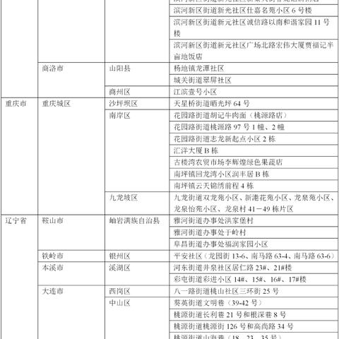 疫情中高风险地区最新名单/疫情中高风险区最新消息 疫情中高风险地区最新名单/疫情中高风险区最新消息