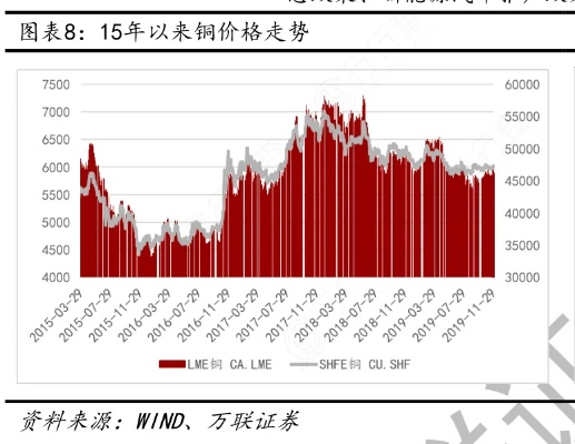 【铜价达到近15年来高点,铜价创下近两年新高】 【铜价达到近15年来高点,铜价创下近两年新高】