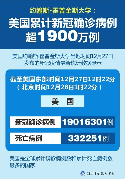 【美国确诊病例超27万/美国确诊病例超过224万】 【美国确诊病例超27万/美国确诊病例超过224万】