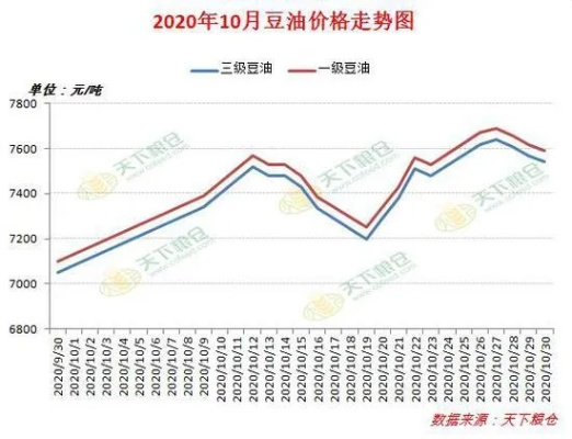 豆油行情/豆油行情上涨原因 豆油行情/豆油行情上涨原因