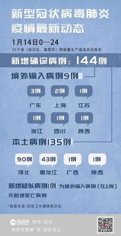 31省新增本土确诊135例:河北90例/31省新增确诊144例河北90例 31省新增本土确诊135例:河北90例/31省新增确诊144例河北90例