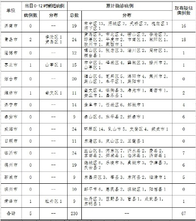 山东淄博新增12例本土确诊/山东淄博确诊病例 山东淄博新增12例本土确诊/山东淄博确诊病例
