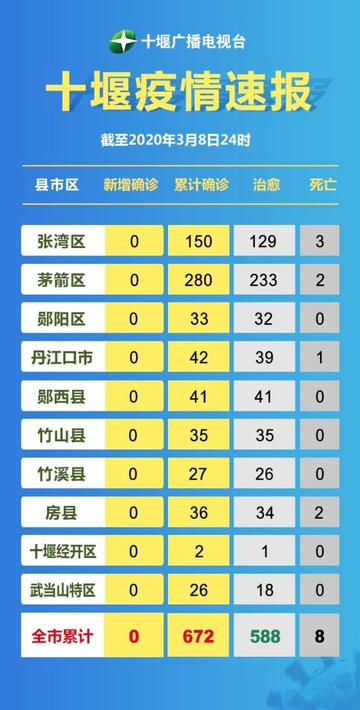 【十堰最新疫情,十堰最新新增疫情】