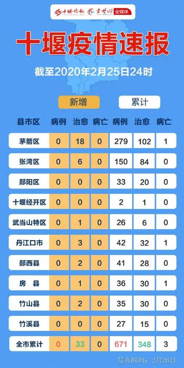 【十堰最新疫情,十堰最新新增疫情】