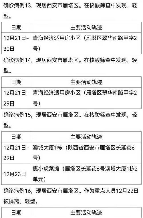 31省份增175例本土确诊174例在陕西:陕西省新增本土