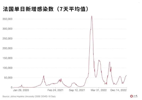 【一周內新增新冠感染者超6万例,近一周新增确诊病例】