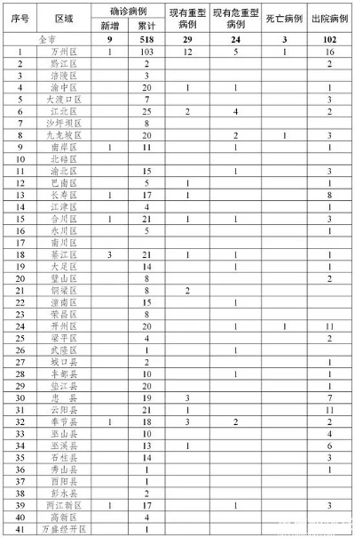 重庆病例致4人感染(重庆二人感染) 重庆病例致4人感染(重庆二人感染)