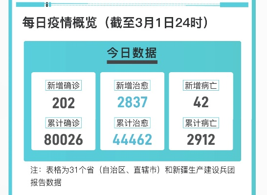 31省份新增确诊33例/31省份新增确诊病例46例