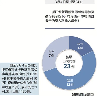 浙江三地新增15例确诊病例/浙江新增1+3 浙江三地新增15例确诊病例/浙江新增1+3