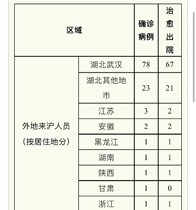 上海新增1例确诊病例/上海新增1例本地确诊 上海新增1例确诊病例/上海新增1例本地确诊