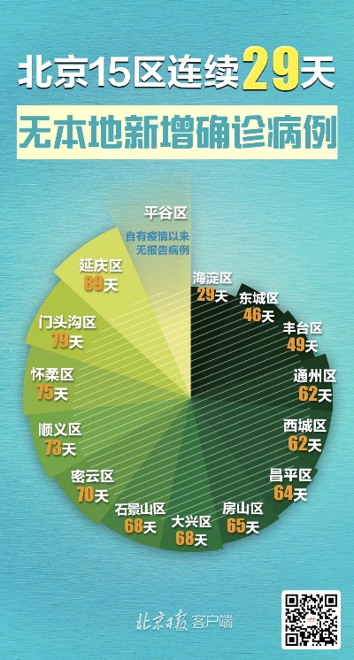 【31省区市连续6天无新增本土确诊,本土几天连续无新增】 【31省区市连续6天无新增本土确诊,本土几天连续无新增】