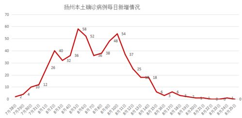 【扬州解封最新消息,扬州解封最新消息通知】 【扬州解封最新消息,扬州解封最新消息通知】