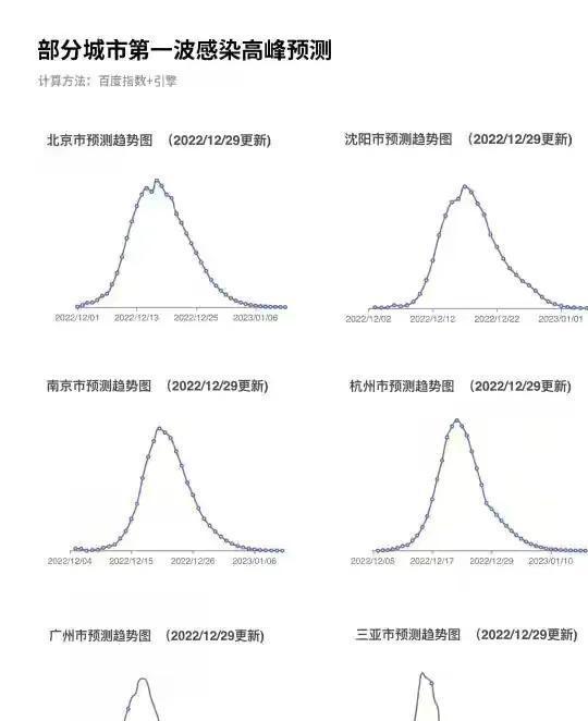 【全国各地感染高峰时间图/全国各地感染高峰时间图表最新】 【全国各地感染高峰时间图/全国各地感染高峰时间图表最新】