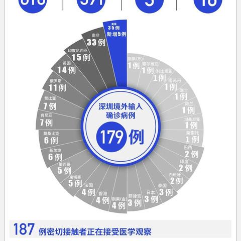【31省新增确诊病例8例,31省新增确诊10例】 【31省新增确诊病例8例,31省新增确诊10例】