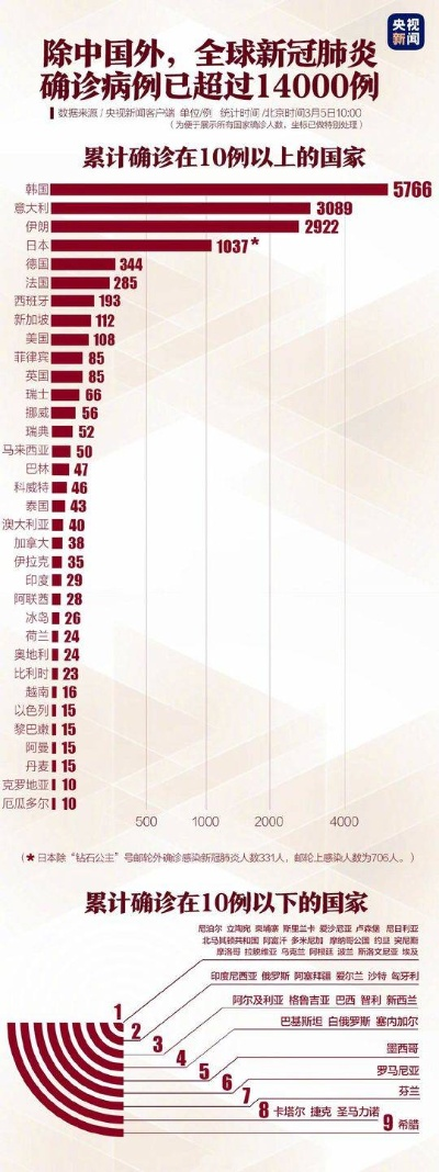 【全球出现爆发式疫情,全球疫情爆发的时间是几月几日】