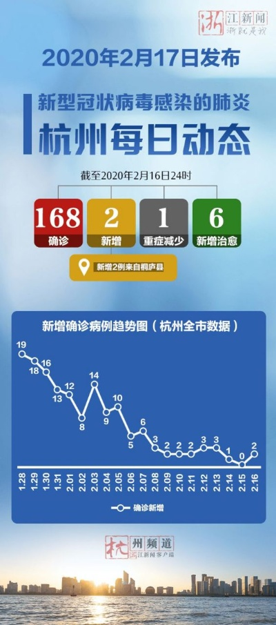 浙江新增确诊10例其中本土6例:31省区市新增55例确诊病例,浙江新增1例本土病例 浙江新增确诊10例其中本土6例:31省区市新增55例确诊病例,浙江新增1例本土病例