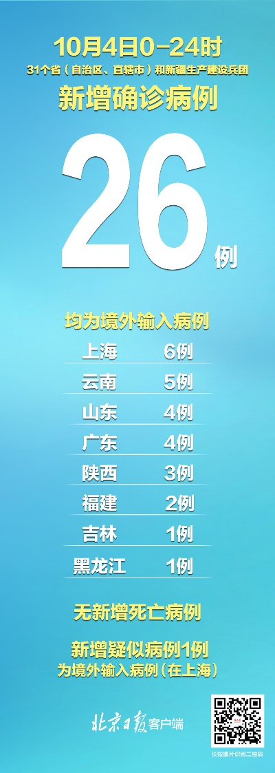 31省区市新增境外输入10例/31省区市新增境外输入2