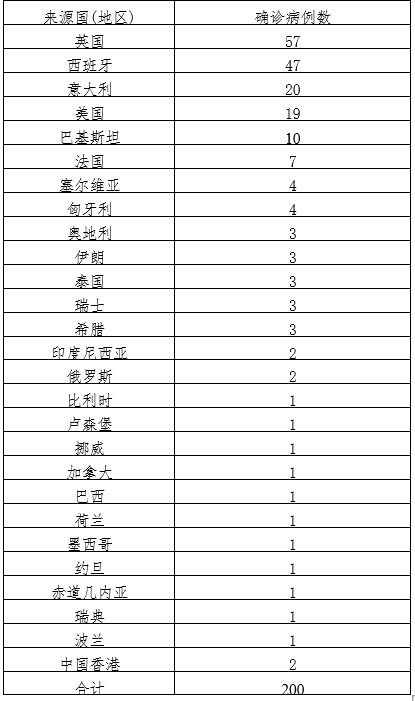 【31省份新增本土135例/31省份新增本土33例】