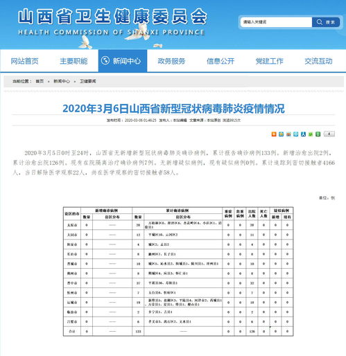 【山西新增确诊病例126例,山西新增确诊2例 累计124例】 【山西新增确诊病例126例,山西新增确诊2例 累计124例】